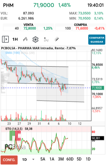 grafico de la accion Pharma Mar