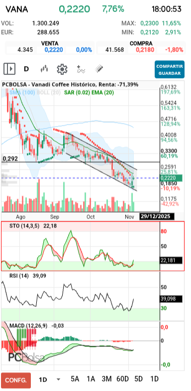 grafico de la accion Vanadi Coffee