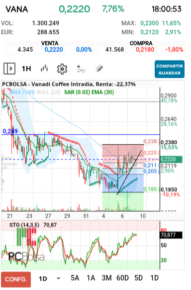 grafico de la accion Vanadi Coffee