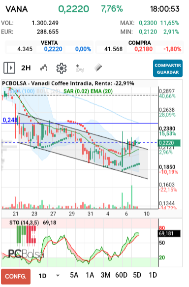 grafico de la accion Vanadi Coffee