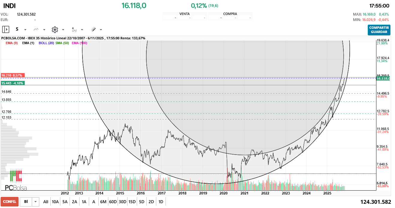 grafico de la accion IBEX 35