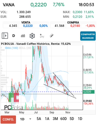 grafico de la accion Vanadi Coffee