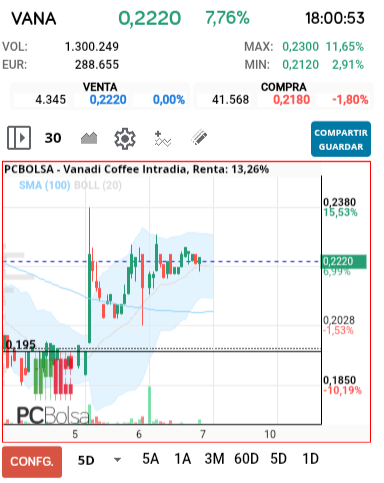 grafico de la accion Vanadi Coffee