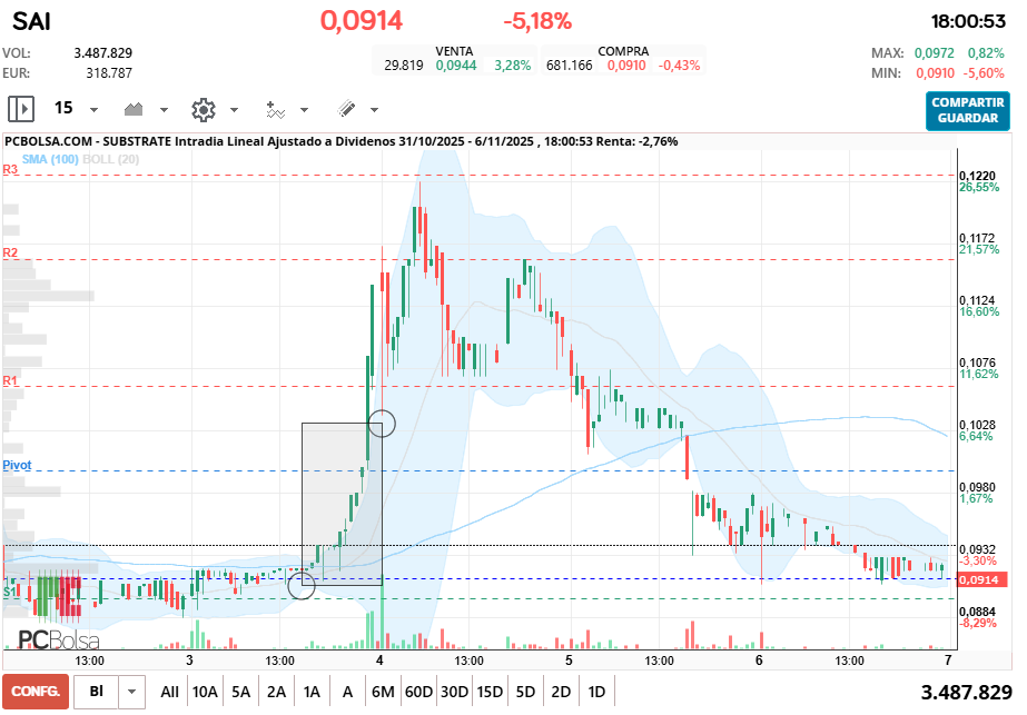 grafico de la accion Substrate