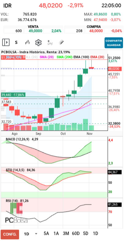 grafico de la accion kodesido