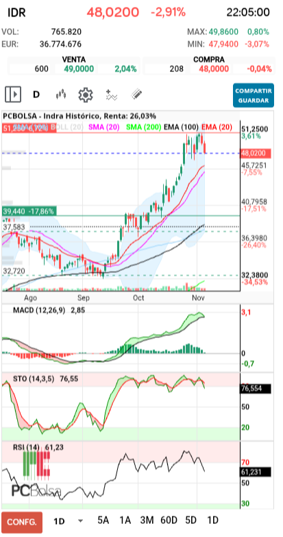 grafico de la accion kodesido