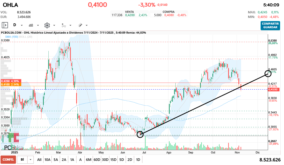 grafico de la accion OHL