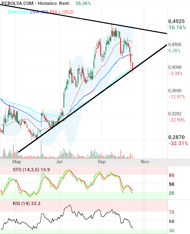 grafico de la accion OHL