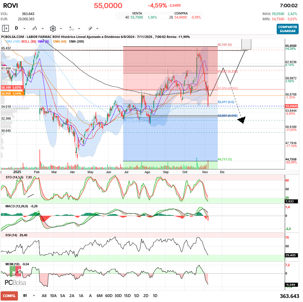 grafico de la accion Labor Farmac Rovi