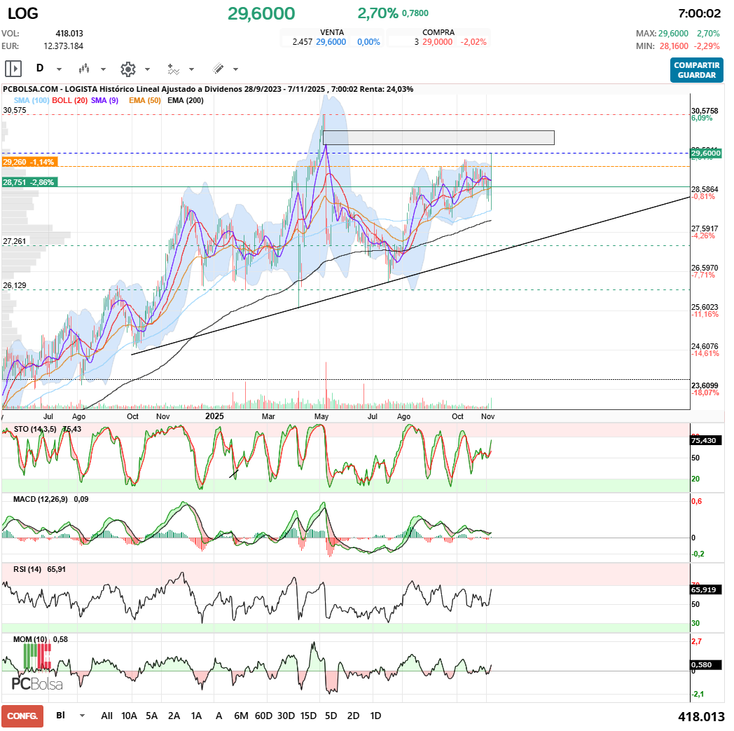 grafico de la accion Logista