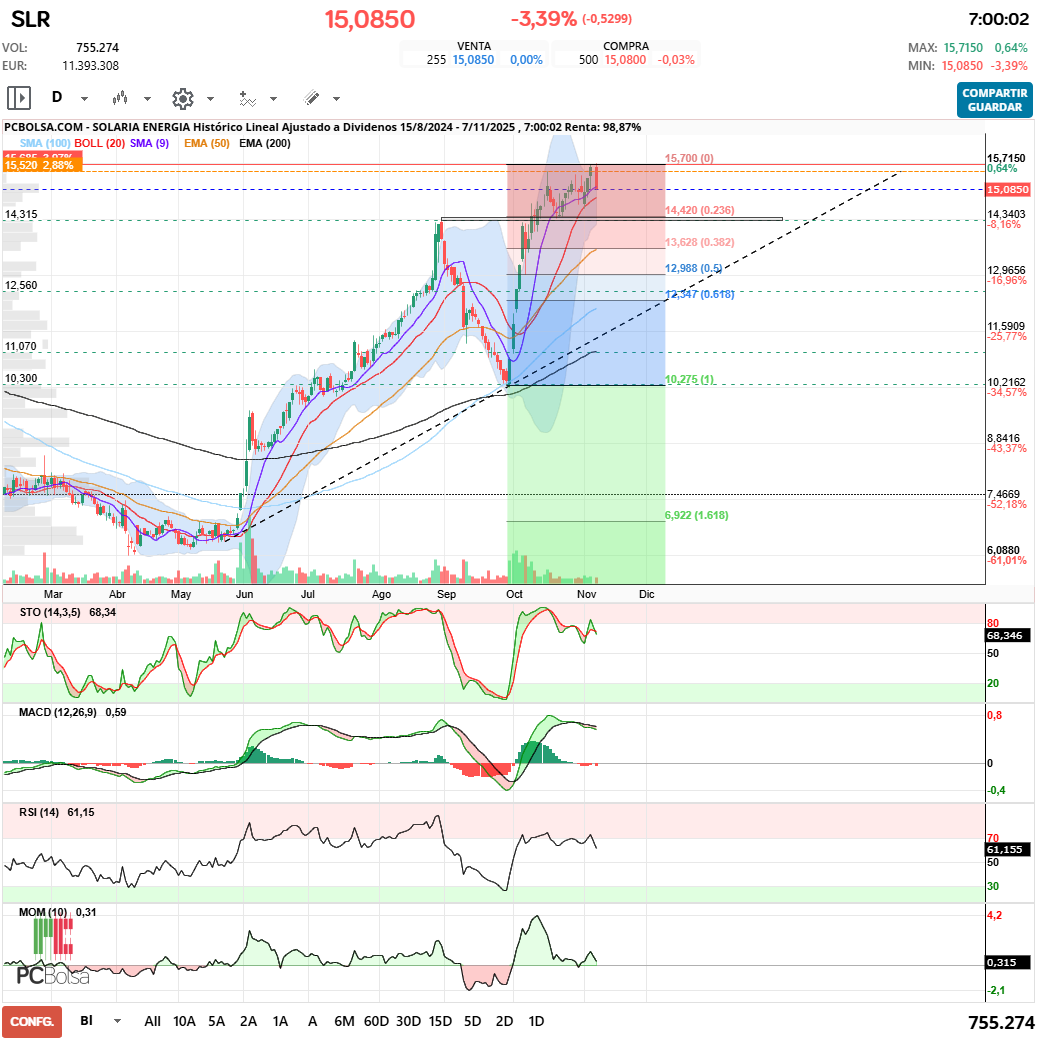 grafico de la accion Solaria Energia