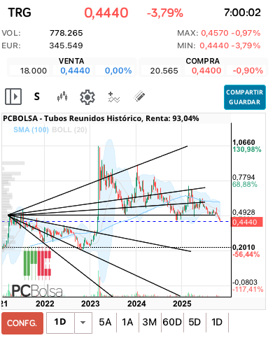 grafico de la accion Tubos Reunidos