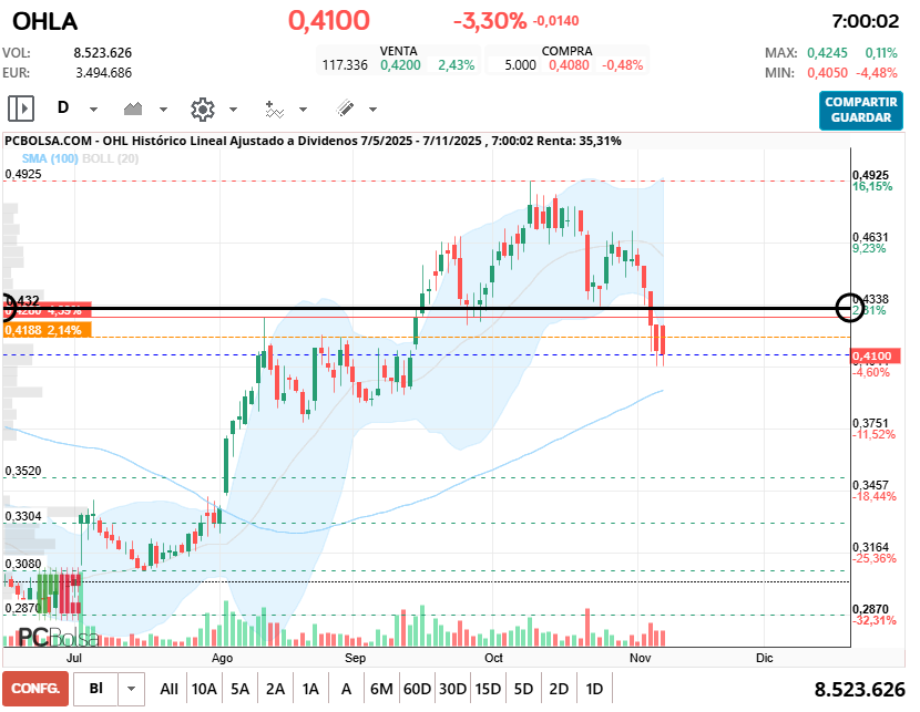 grafico de la accion OHL