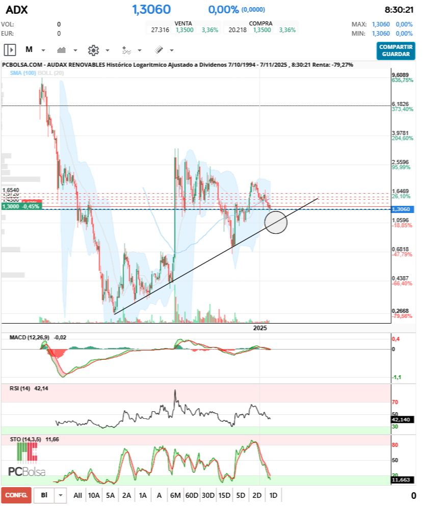 grafico de la accion vito