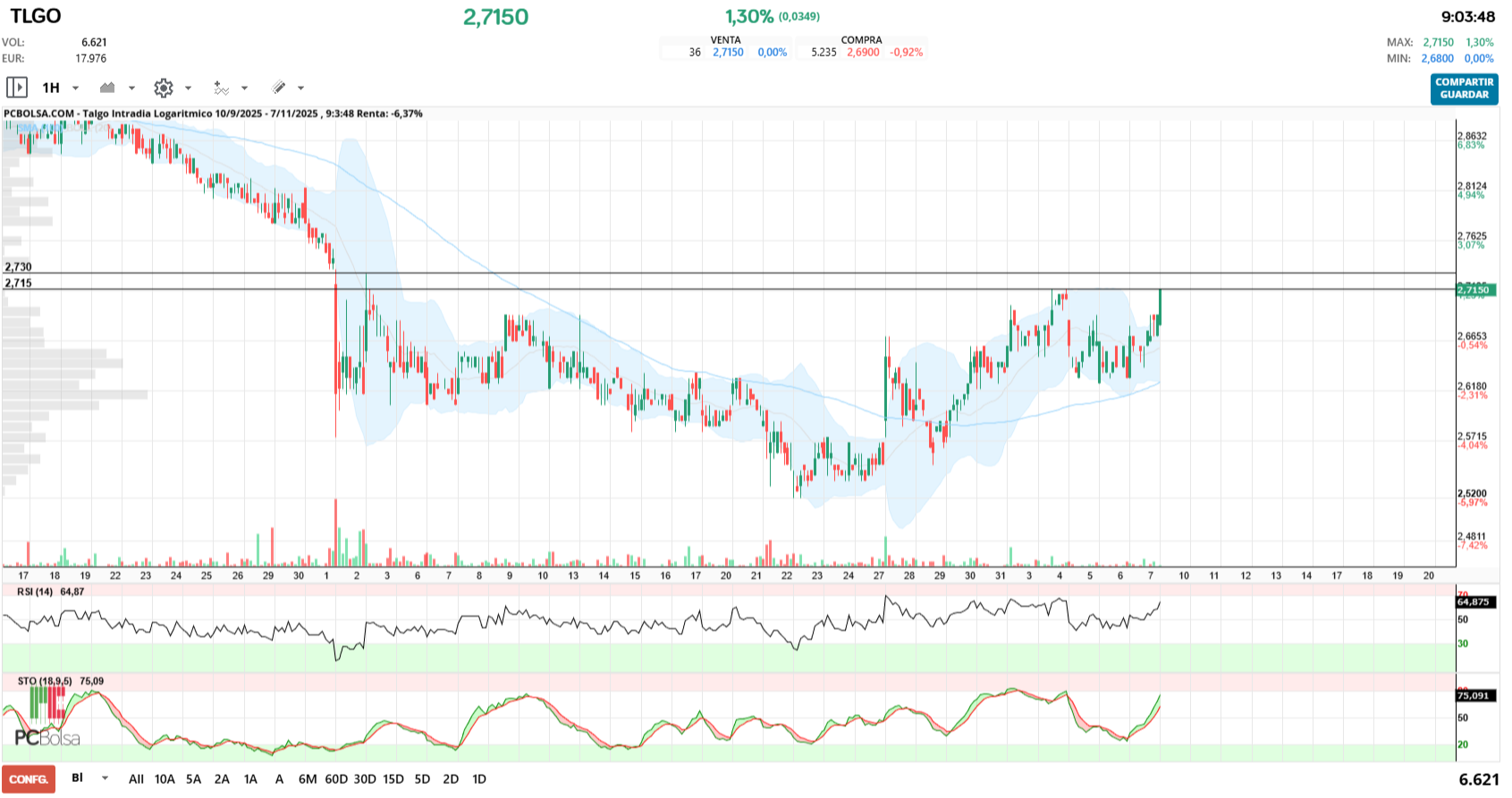 grafico de la accion Talgo