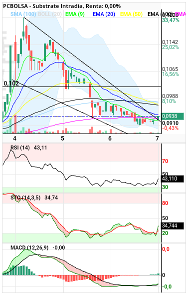 grafico de la accion Substrate