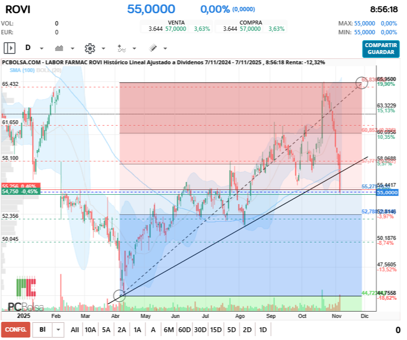 grafico de la accion Labor Farmac Rovi