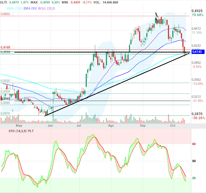 grafico de la accion OHL