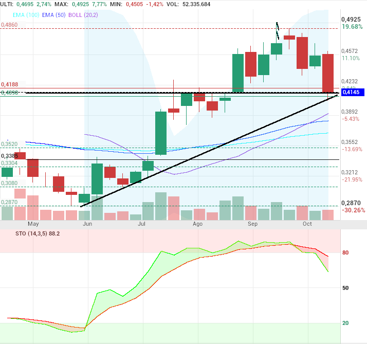 grafico de la accion OHL