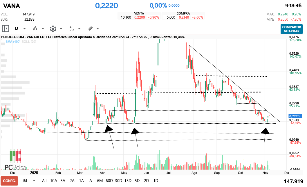 grafico de la accion Vanadi Coffee