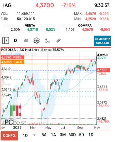 grafico de la accion IAG