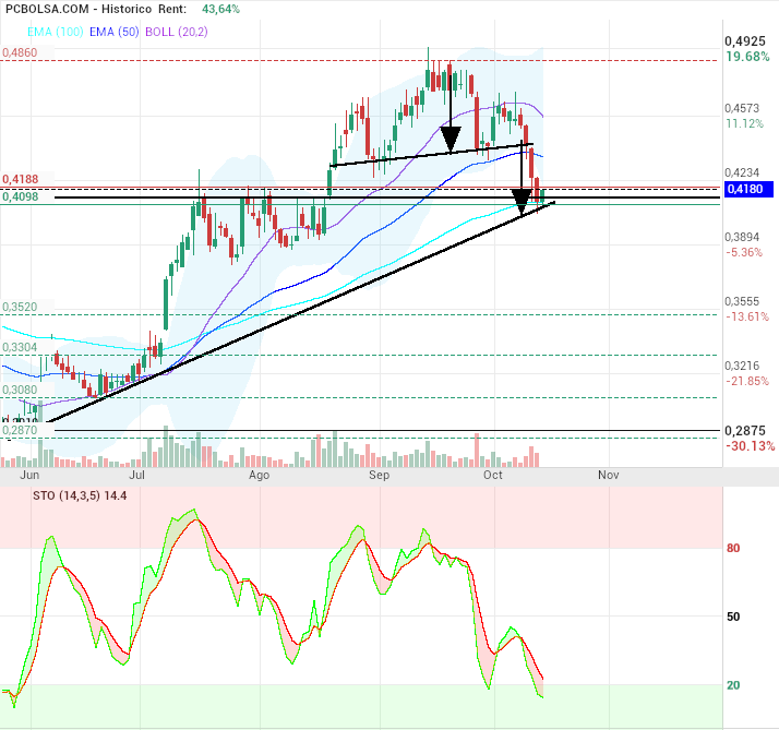 grafico de la accion OHL