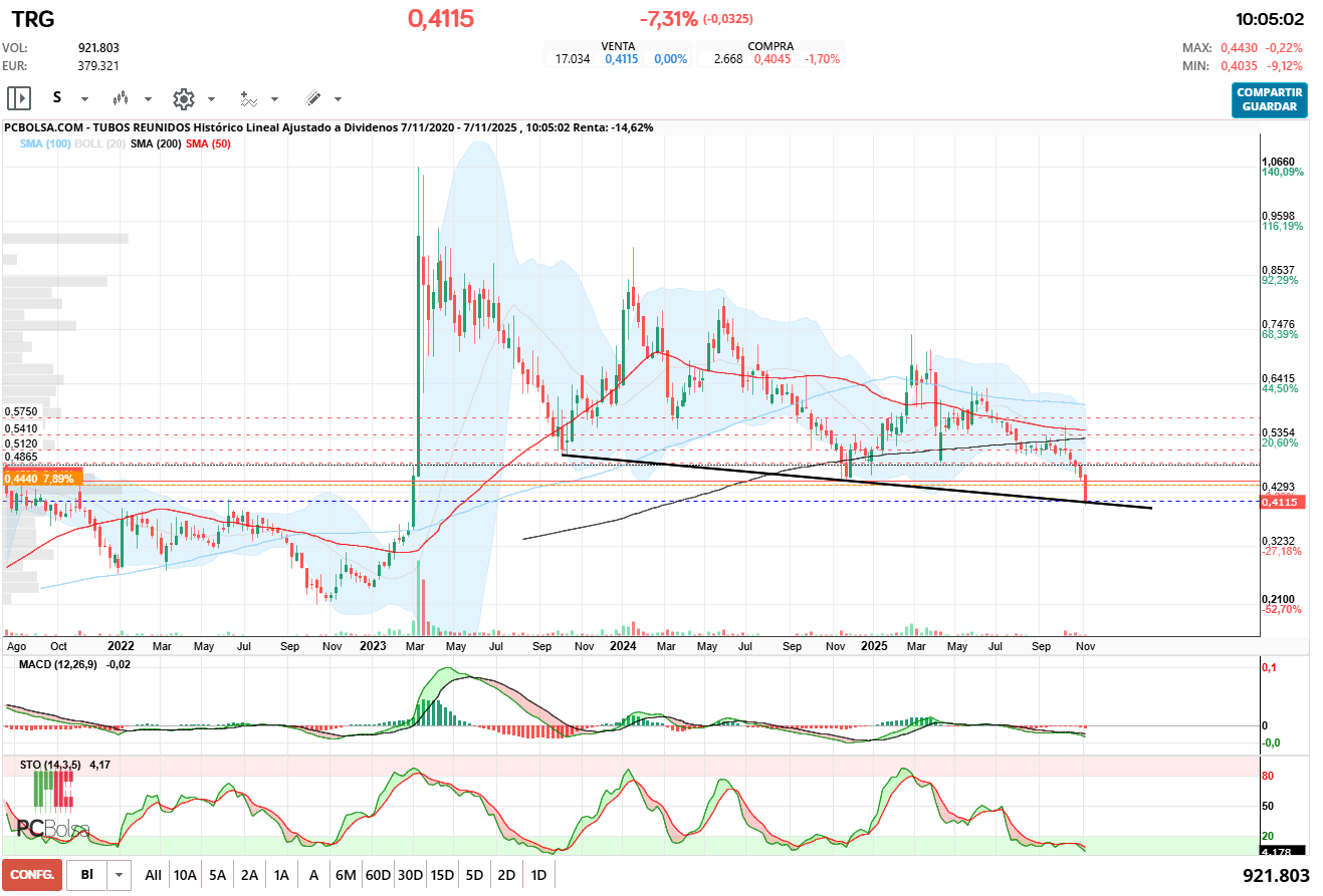 grafico de la accion pacojoy