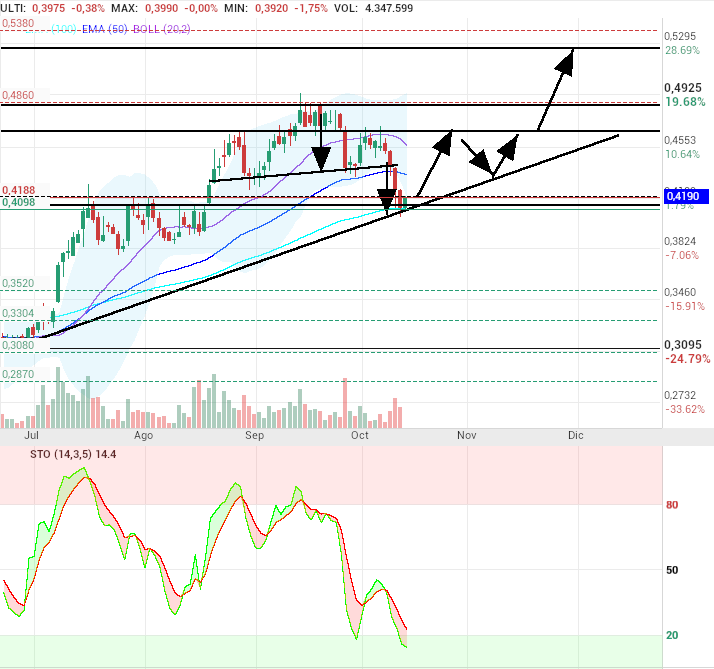 grafico de la accion OHL