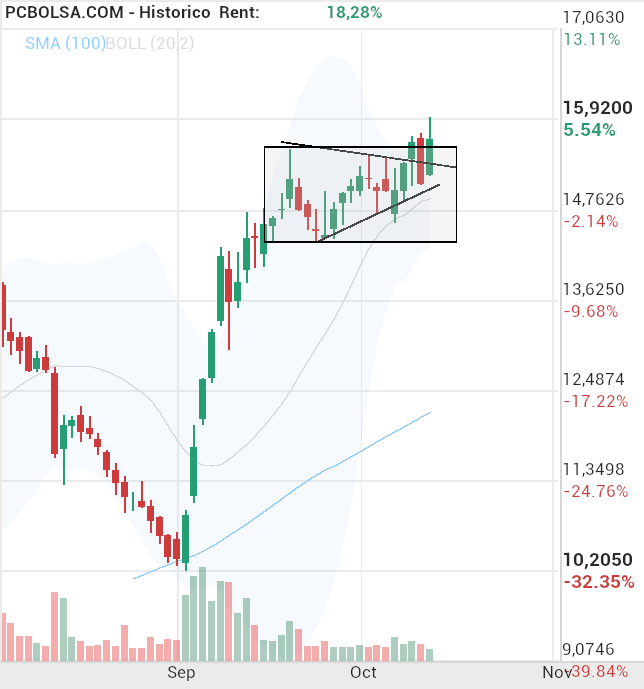 grafico de la accion Solaria Energia