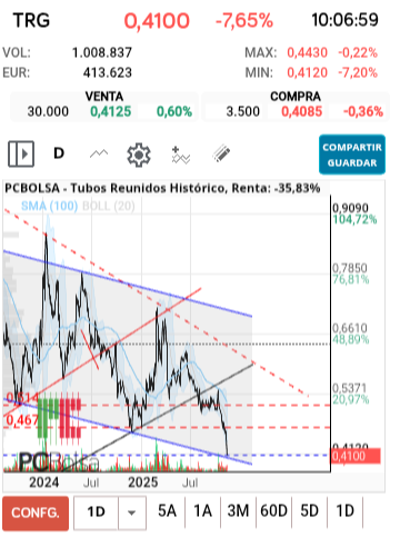 grafico de la accion Tubos Reunidos