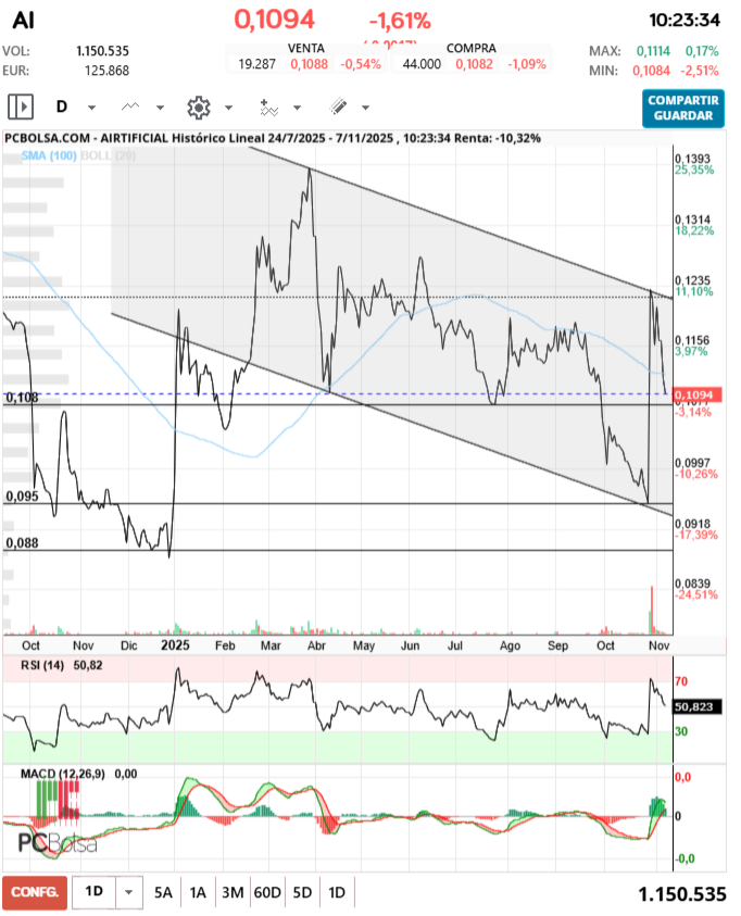 grafico de la accion Airtificial