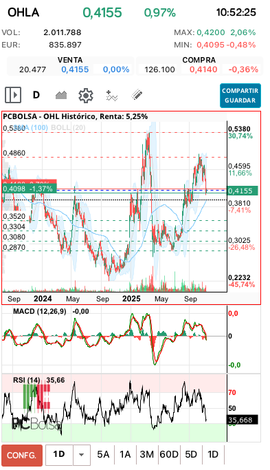 grafico de la accion davka07
