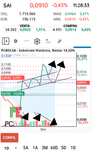 grafico de la accion faemino1