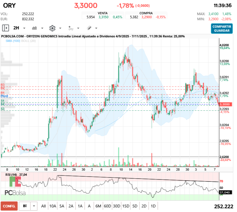 grafico de la accion Oryzon Genomics