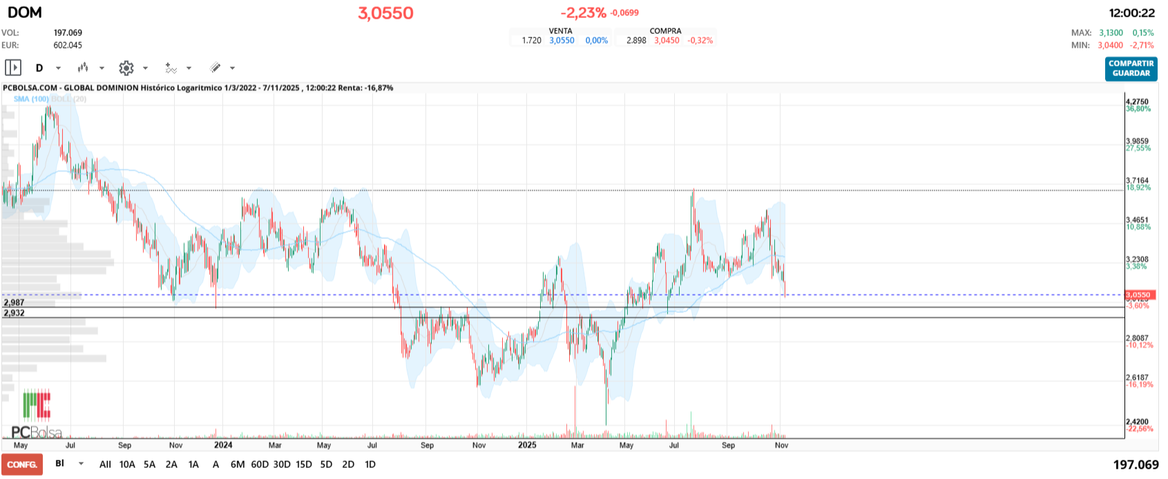 grafico de la accion Global Dominion