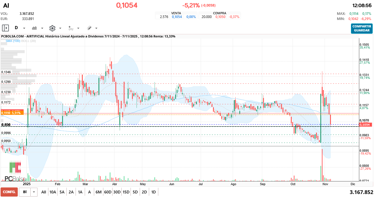 grafico de la accion Airtificial