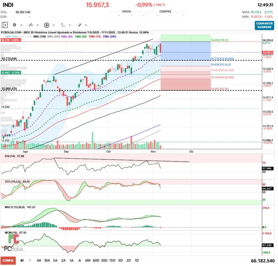 grafico de la accion IBEX 35