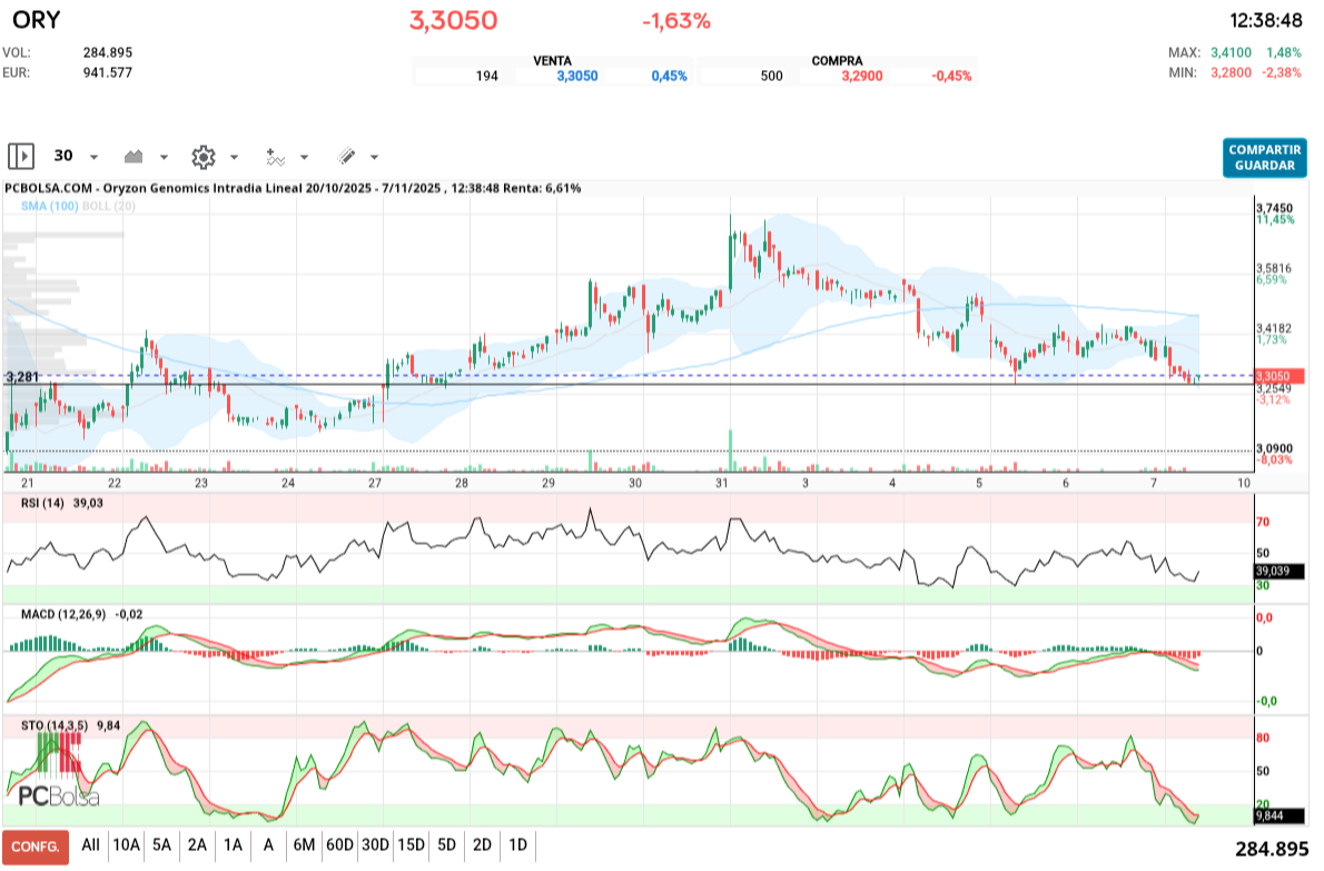 grafico de la accion Oryzon Genomics