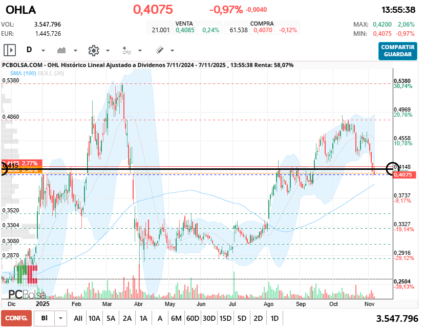 grafico de la accion OHL