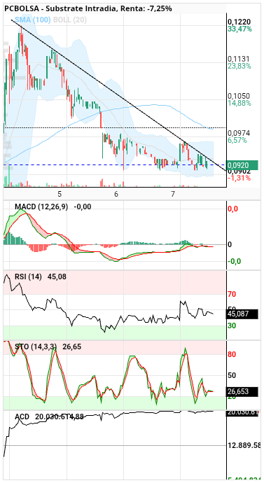 grafico de la accion Substrate