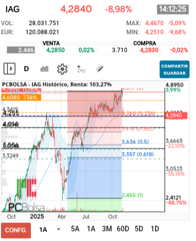 grafico de la accion IAG