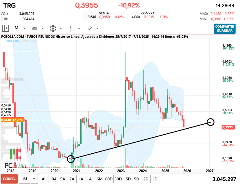 grafico de la accion Tubos Reunidos
