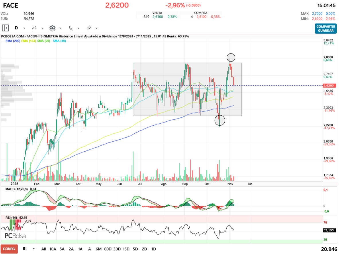 grafico de la accion Facephi Biometria