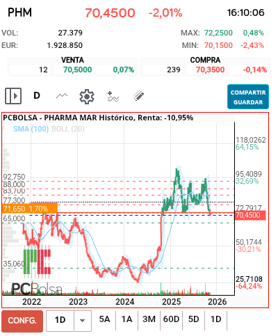grafico de la accion Pharma Mar