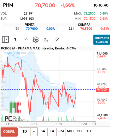 grafico de la accion Pharma Mar