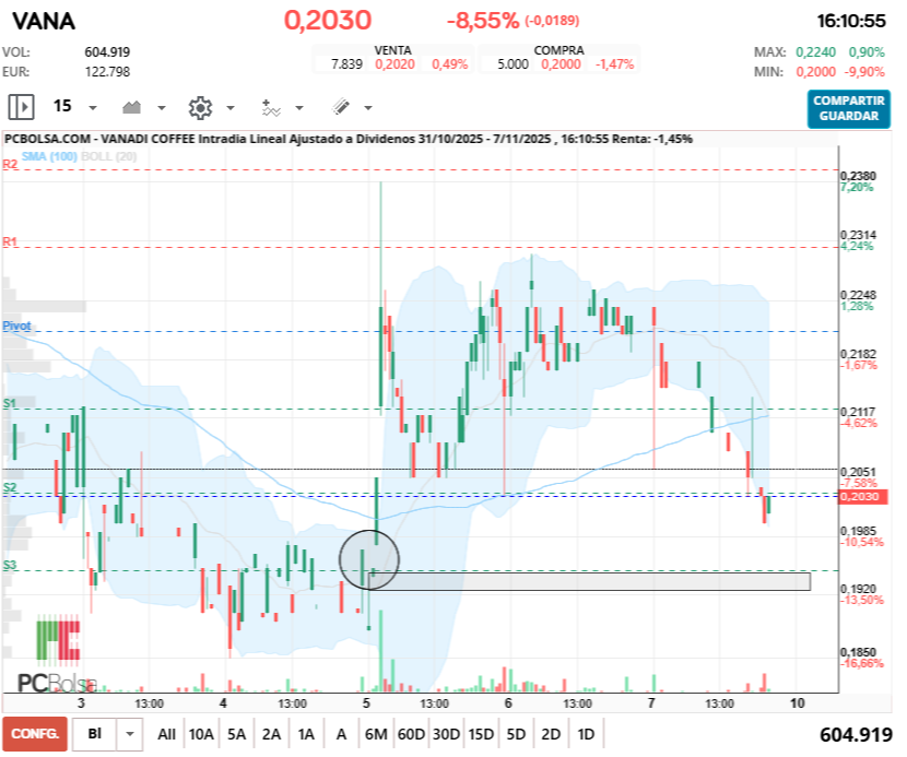 grafico de la accion Vanadi Coffee