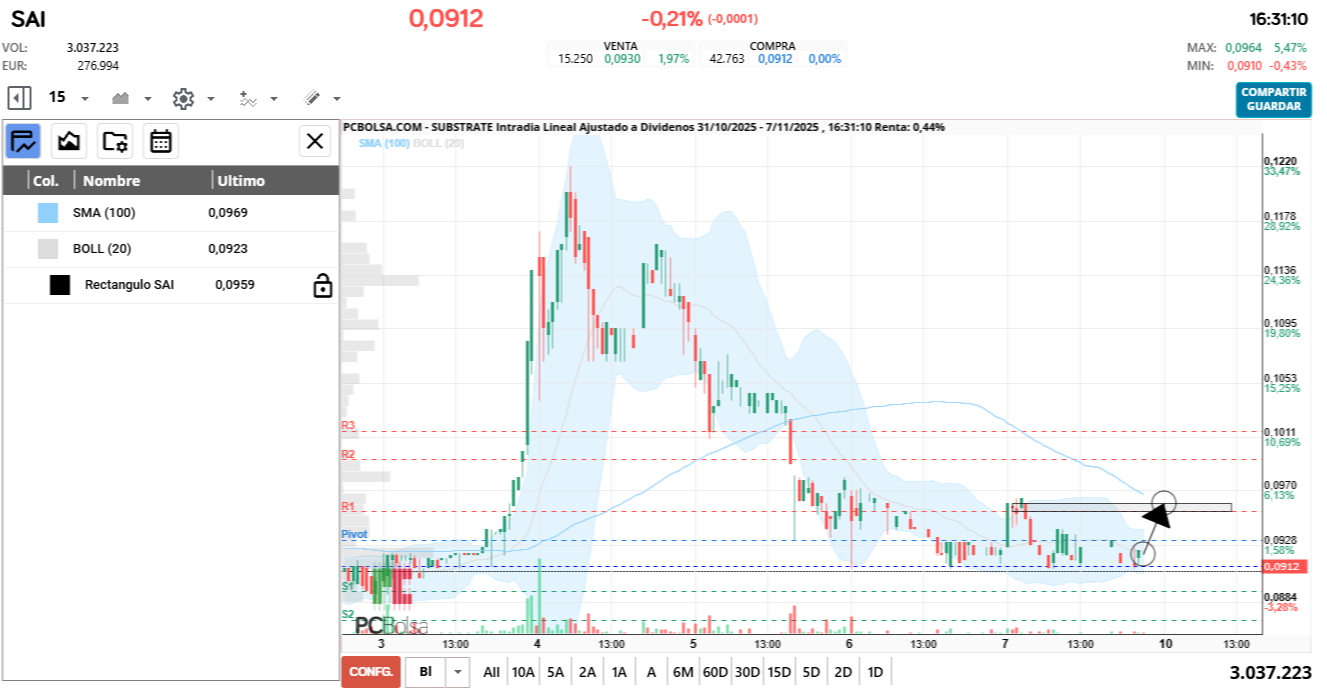 grafico de la accion Substrate