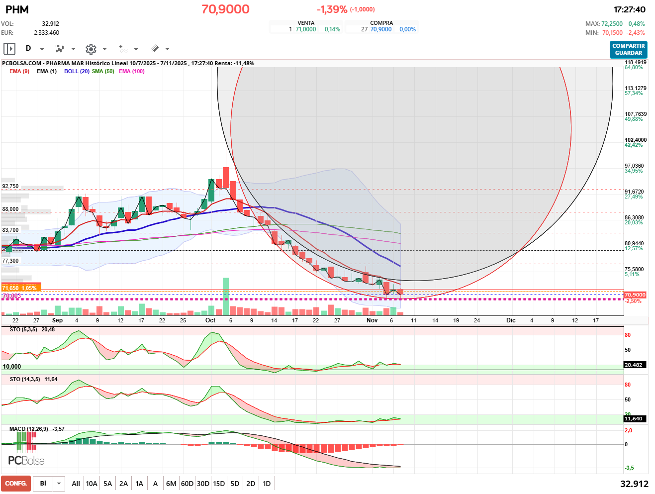 grafico de la accion Pharma Mar