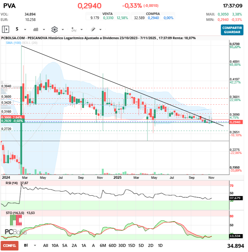 grafico de la accion samc