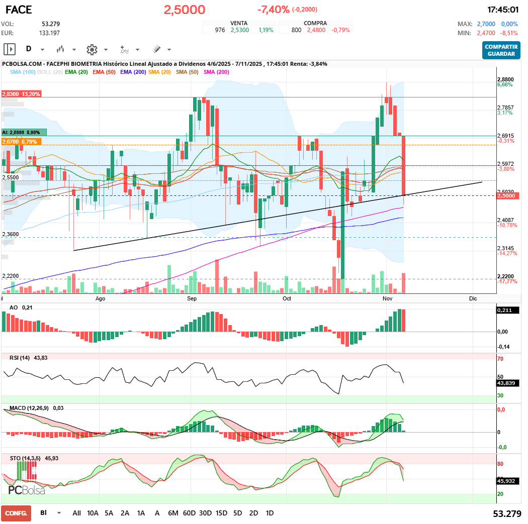 grafico de la accion Facephi Biometria
